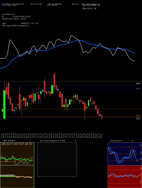 Chart Motilalamc Moinfra (MOINFRA)  Technical (Analysis) Reports Motilalamc Moinfra [