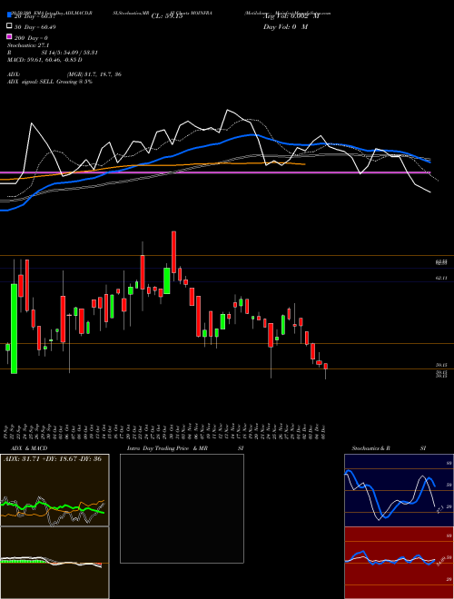 Motilalamc - Moinfra MOINFRA Support Resistance charts Motilalamc - Moinfra MOINFRA NSE