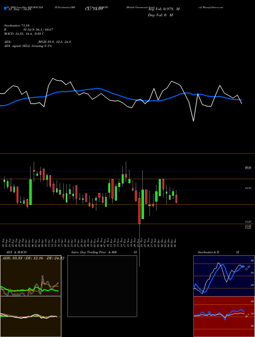 Chart Moksh Ornaments (MOKSH)  Technical (Analysis) Reports Moksh Ornaments [