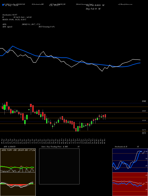 Chart Moksh Ornaments (MOKSH_BE)  Technical (Analysis) Reports Moksh Ornaments [