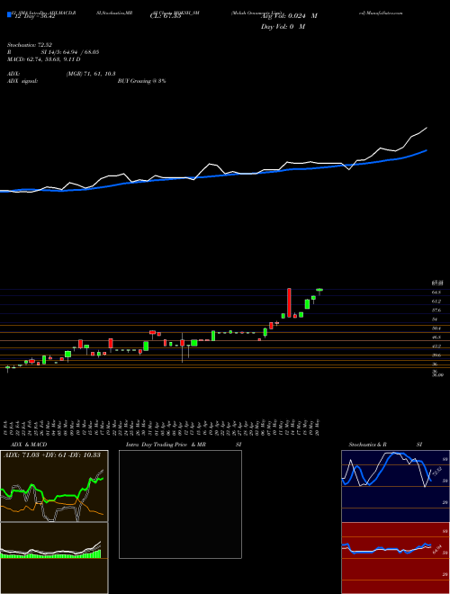 Chart Moksh Ornaments (MOKSH_SM)  Technical (Analysis) Reports Moksh Ornaments [