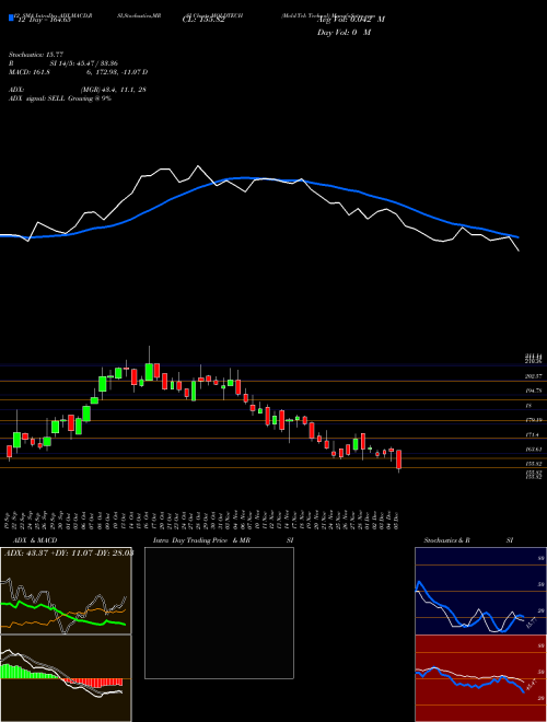 Chart Mold Tek (MOLDTECH)  Technical (Analysis) Reports Mold Tek [