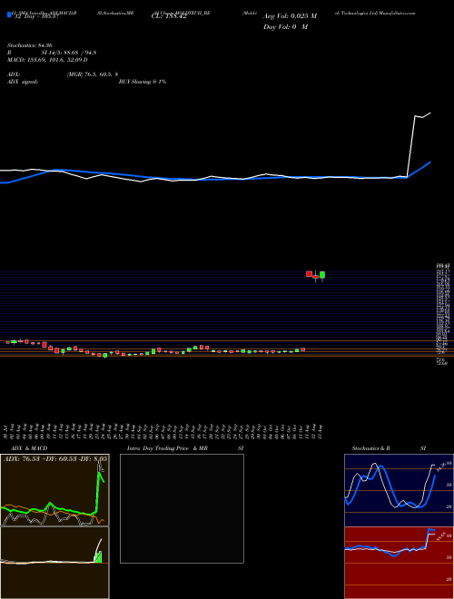 Chart Mold Tek (MOLDTECH_BE)  Technical (Analysis) Reports Mold Tek [