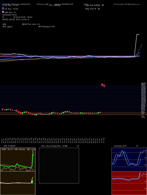 Mold-tek Technologies Ltd MOLDTECH_BE Support Resistance charts Mold-tek Technologies Ltd MOLDTECH_BE NSE
