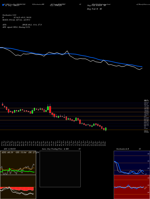 Chart Mold Tek (MOLDTKPAC)  Technical (Analysis) Reports Mold Tek [