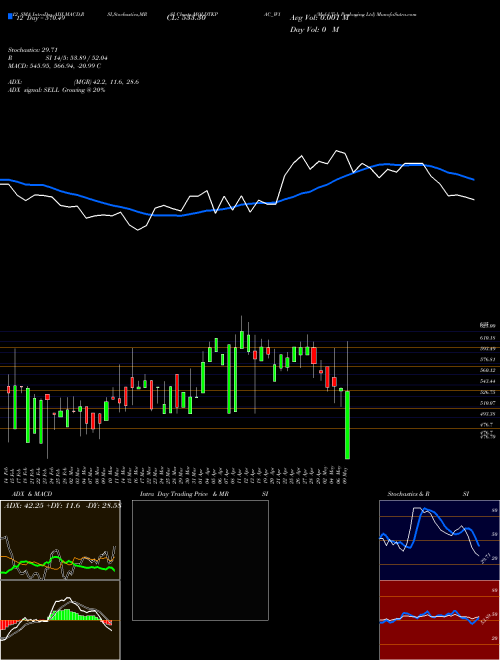 Chart Mold Tek (MOLDTKPAC_W1)  Technical (Analysis) Reports Mold Tek [