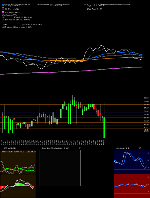 Mold Tek Packaging Ltd MOLDTKPAC_W1 Support Resistance charts Mold Tek Packaging Ltd MOLDTKPAC_W1 NSE