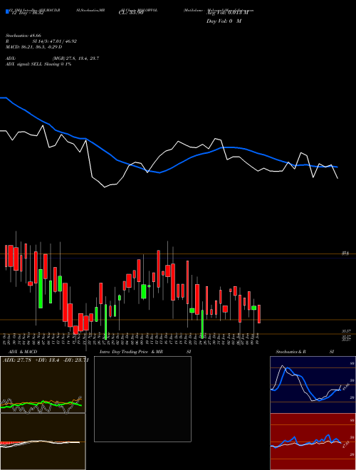 Chart Motilalamc Molowvol (MOLOWVOL)  Technical (Analysis) Reports Motilalamc Molowvol [