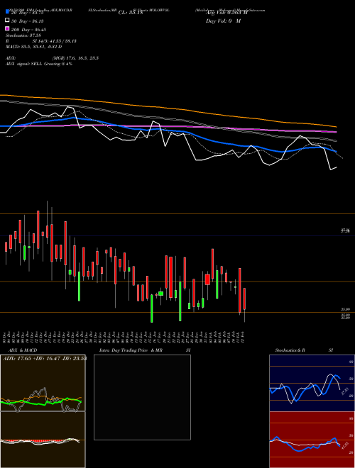 Motilalamc - Molowvol MOLOWVOL Support Resistance charts Motilalamc - Molowvol MOLOWVOL NSE