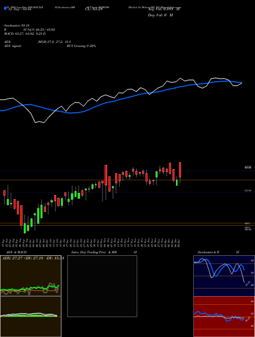 Chart Motilal Os (MOM100)  Technical (Analysis) Reports Motilal Os [
