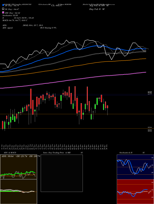Motilal Os Midcap100 Etf MOM100 Support Resistance charts Motilal Os Midcap100 Etf MOM100 NSE