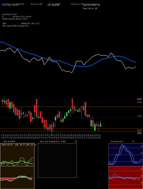 Chart Motilal Oswal (MOM50)  Technical (Analysis) Reports Motilal Oswal [