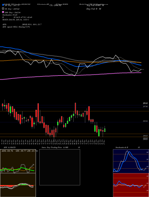 Motilal Oswal M50 Etf MOM50 Support Resistance charts Motilal Oswal M50 Etf MOM50 NSE