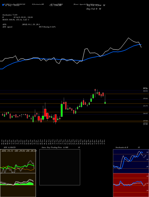 Chart Momai Apparels (MOMAI)  Technical (Analysis) Reports Momai Apparels [