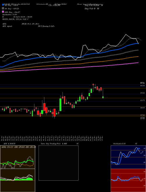 Momai Apparels MOMAI Support Resistance charts Momai Apparels MOMAI NSE