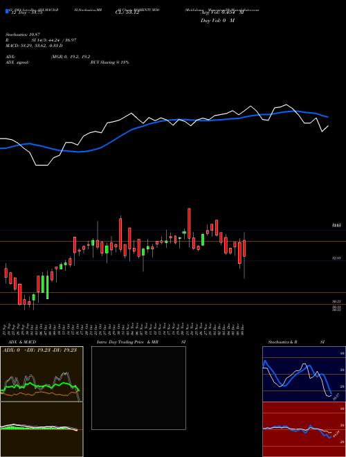 Chart Motilalamc Momentum50 (MOMENTUM50)  Technical (Analysis) Reports Motilalamc Momentum50 [