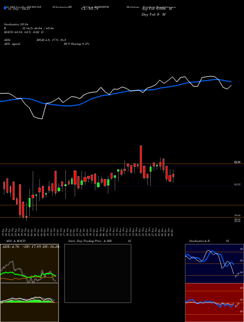 Chart Motilalamc Momidmtm (MOMIDMTM)  Technical (Analysis) Reports Motilalamc Momidmtm [