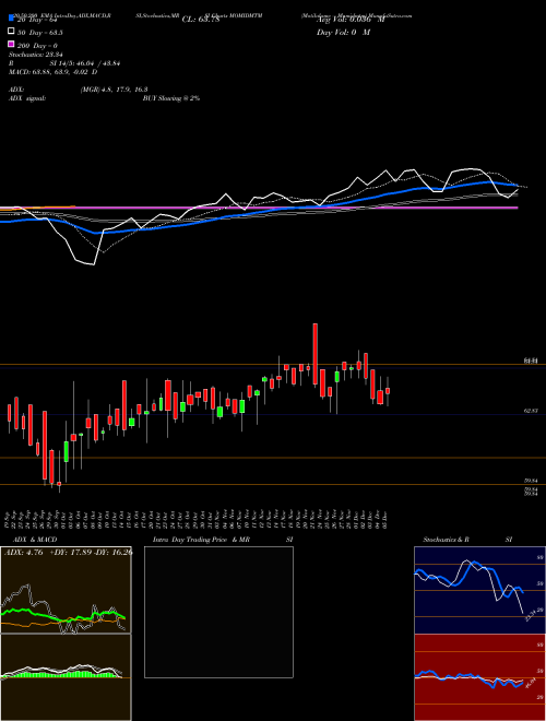 Motilalamc - Momidmtm MOMIDMTM Support Resistance charts Motilalamc - Momidmtm MOMIDMTM NSE