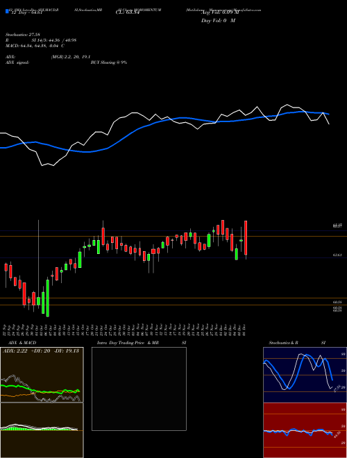 Chart Motilalamc Momomentum (MOMOMENTUM)  Technical (Analysis) Reports Motilalamc Momomentum [