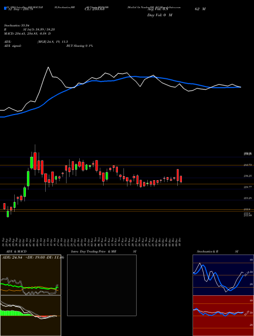 Chart Motilal Os (MON100)  Technical (Analysis) Reports Motilal Os [