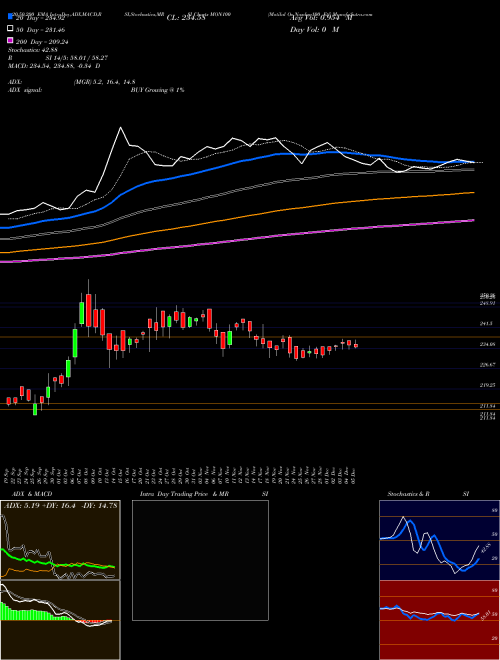 Motilal Os Nasdaq100 Etf MON100 Support Resistance charts Motilal Os Nasdaq100 Etf MON100 NSE