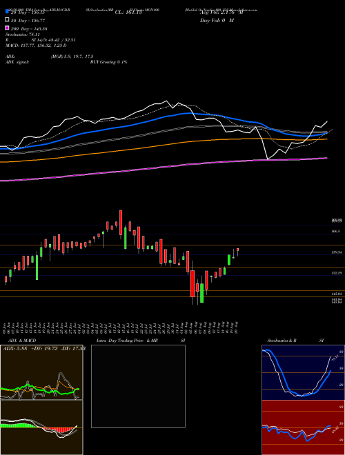 Motilal Os Nasdaq100 Etf MON100 Support Resistance charts Motilal Os Nasdaq100 Etf MON100 NSE