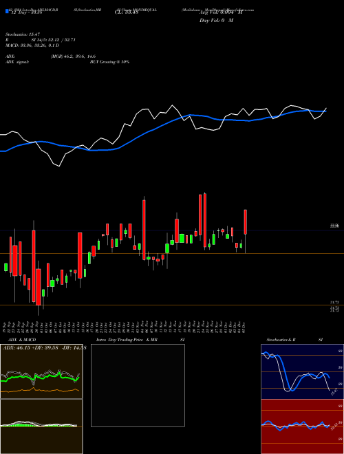 Chart Motilalamc Mon50equal (MON50EQUAL)  Technical (Analysis) Reports Motilalamc Mon50equal [