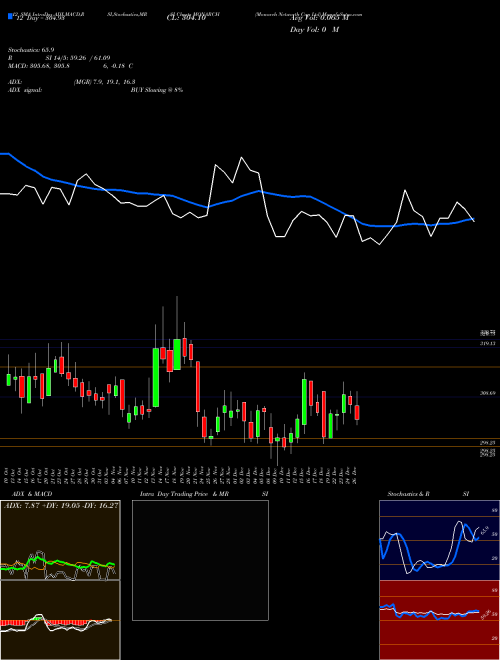 Chart Monarch Networth (MONARCH)  Technical (Analysis) Reports Monarch Networth [