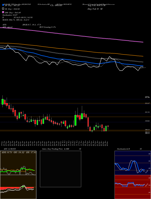 Monarch Networth Cap Ltd MONARCH Support Resistance charts Monarch Networth Cap Ltd MONARCH NSE