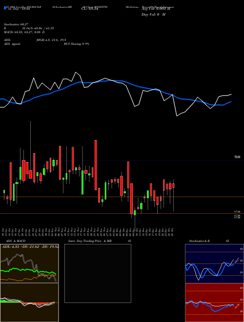 Chart Motilalamc Monext50 (MONEXT50)  Technical (Analysis) Reports Motilalamc Monext50 [
