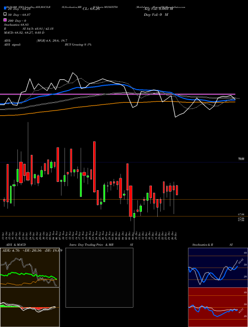 Motilalamc - Monext50 MONEXT50 Support Resistance charts Motilalamc - Monext50 MONEXT50 NSE