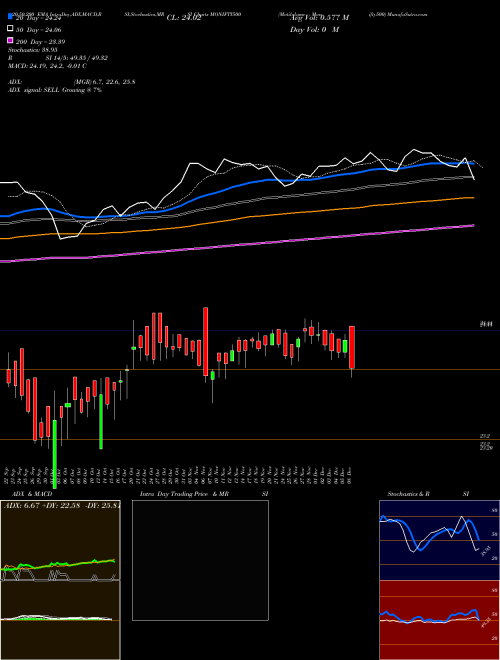 Motilalamc - Monifty500 MONIFTY500 Support Resistance charts Motilalamc - Monifty500 MONIFTY500 NSE