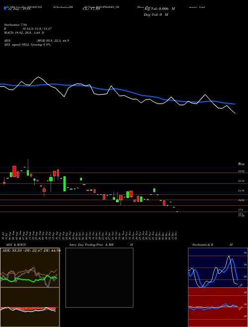 Chart Mono Pharmacare (MONOPHARMA_SM)  Technical (Analysis) Reports Mono Pharmacare [