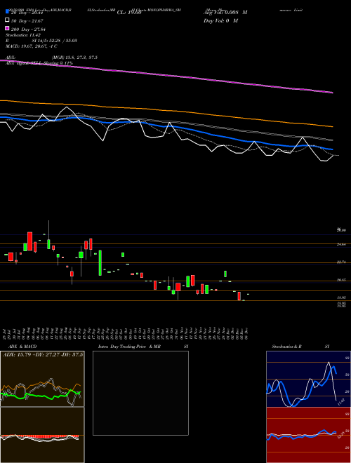 Mono Pharmacare Limited MONOPHARMA_SM Support Resistance charts Mono Pharmacare Limited MONOPHARMA_SM NSE