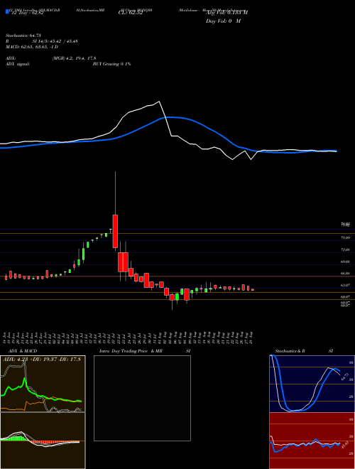 Chart Motilalamc Monq50 (MONQ50)  Technical (Analysis) Reports Motilalamc Monq50 [