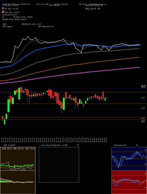 Motilalamc - Monq50 MONQ50 Support Resistance charts Motilalamc - Monq50 MONQ50 NSE