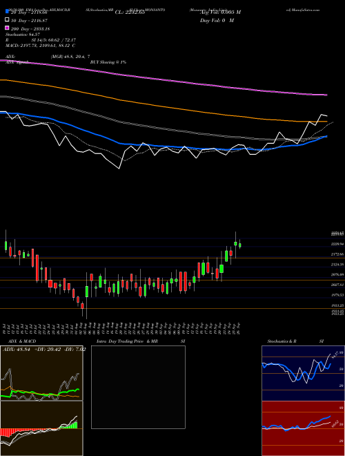Monsanto India Limited MONSANTO Support Resistance charts Monsanto India Limited MONSANTO NSE