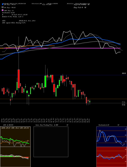 Motilalamc - Mopse MOPSE Support Resistance charts Motilalamc - Mopse MOPSE NSE
