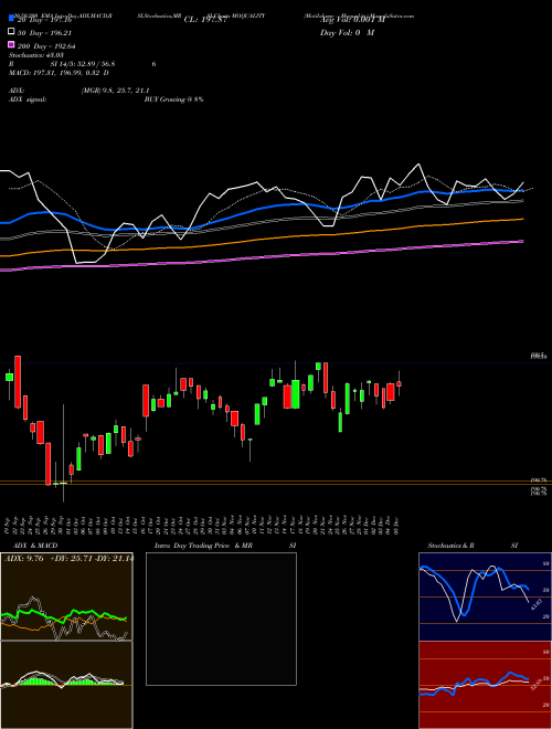 Motilalamc - Moquality MOQUALITY Support Resistance charts Motilalamc - Moquality MOQUALITY NSE