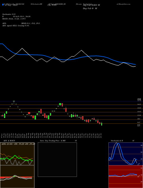 Chart Morarjee Textiles (MORARJEE_BE)  Technical (Analysis) Reports Morarjee Textiles [