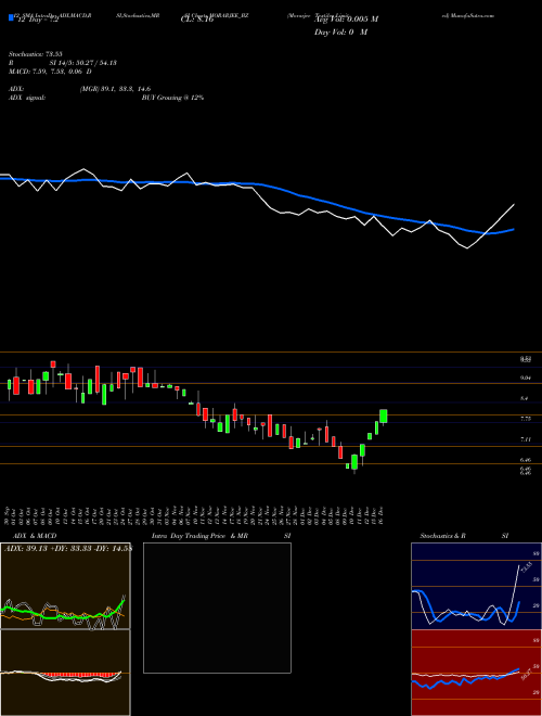 Chart Morarjee Textiles (MORARJEE_BZ)  Technical (Analysis) Reports Morarjee Textiles [