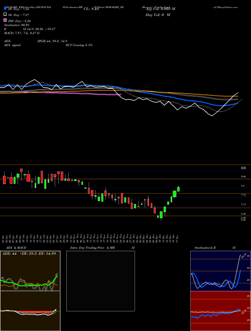 Morarjee Textiles Limited MORARJEE_BZ Support Resistance charts Morarjee Textiles Limited MORARJEE_BZ NSE