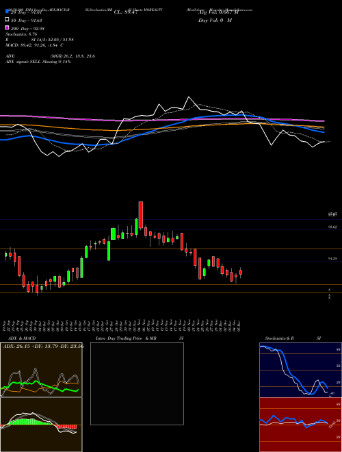 Motilalamc - Morealty MOREALTY Support Resistance charts Motilalamc - Morealty MOREALTY NSE