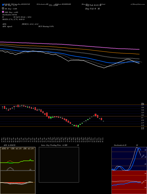 Moser-Baer (I) Limited MOSERBAER Support Resistance charts Moser-Baer (I) Limited MOSERBAER NSE