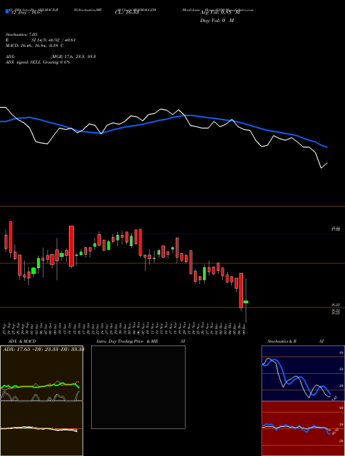 Chart Motilalamc Mosmall250 (MOSMALL250)  Technical (Analysis) Reports Motilalamc Mosmall250 [