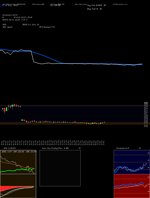Chart Mos Utility (MOS_SM)  Technical (Analysis) Reports Mos Utility [