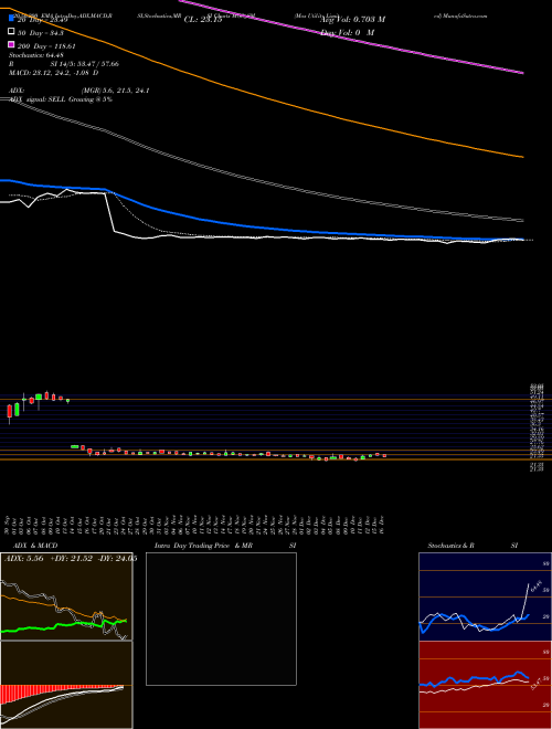 Mos Utility Limited MOS_SM Support Resistance charts Mos Utility Limited MOS_SM NSE