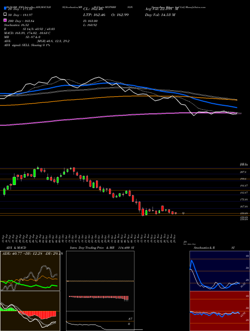 Samvrdhna Mthrsn Intl Ltd MOTHERSON Support Resistance charts Samvrdhna Mthrsn Intl Ltd MOTHERSON NSE