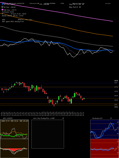 Motherson Sumi Systems Limited MOTHERSUMI Support Resistance charts Motherson Sumi Systems Limited MOTHERSUMI NSE