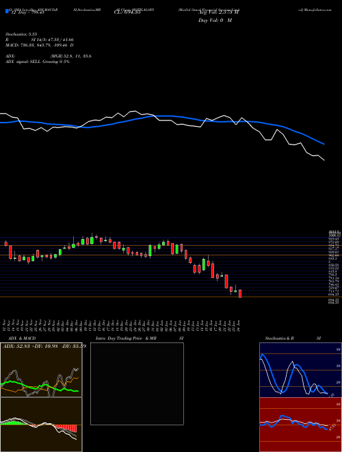 Chart Motilal Oswal (MOTILALOFS)  Technical (Analysis) Reports Motilal Oswal [